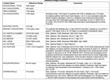 cardio iq lipid panel|Advanced lipid testing